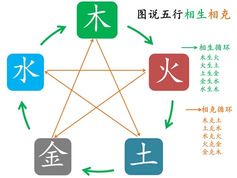 金木水火土相生相剋|五行相克